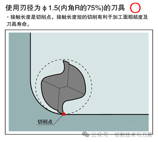 Internal Fillet Radius